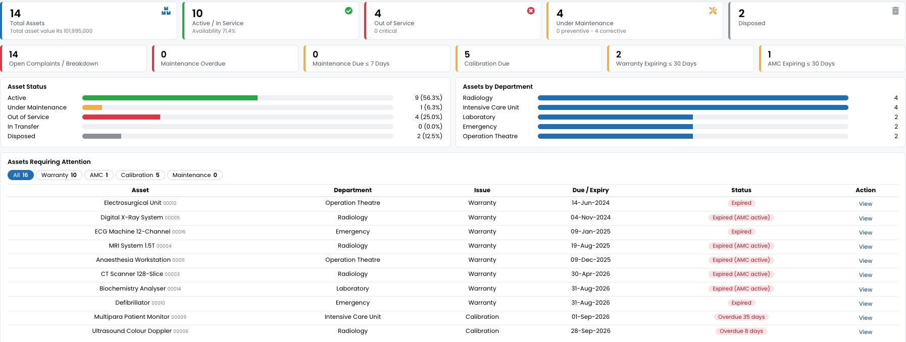 SoftClinic GenX asset dashboard: total assets and value, active, out of service, under maintenance, disposed, open complaints, calibration, warranty and AMC due