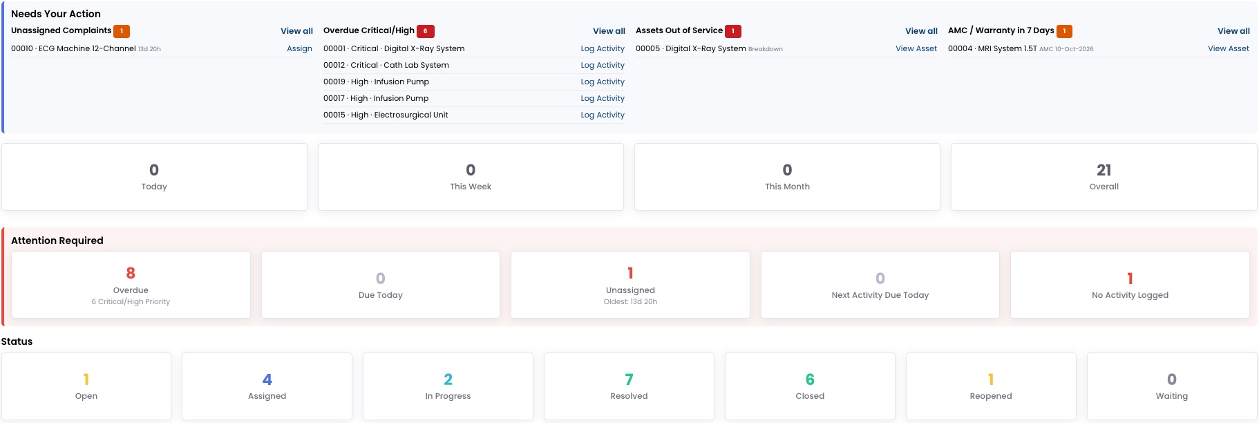 SoftClinic GenX complaint dashboard: needs your action, totals, overdue, unassigned and status counts